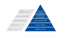 The Five Dysfunctions of a Team